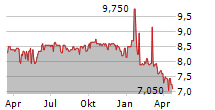 AMBER LATVIJAS BALZAMS AS Chart 1 Jahr