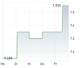 AMBER LATVIJAS BALZAMS AS Chart 1 Jahr