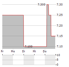 AMBER LATVIJAS BALZAMS Aktie 5-Tage-Chart