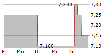 AMBER LATVIJAS BALZAMS AS 5-Tage-Chart