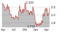 AMBEV SA ADR Chart 1 Jahr