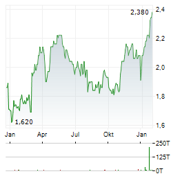 AMBEV Aktie Chart 1 Jahr