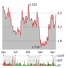 AMBEV Aktie Chart 1 Jahr