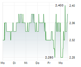 AMBEV SA ADR Chart 1 Jahr