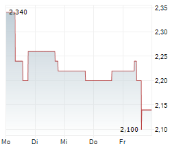 AMBEV SA ADR Chart 1 Jahr