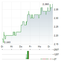 AMBEV Aktie 5-Tage-Chart