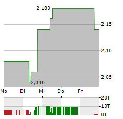 AMBEV Aktie 5-Tage-Chart