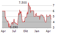 AMBIPAR EMERGENCY RESPONSE Chart 1 Jahr