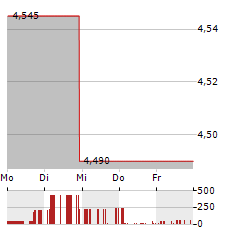 AMBIPAR EMERGENCY RESPONSE Aktie 5-Tage-Chart