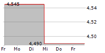 AMBIPAR EMERGENCY RESPONSE 5-Tage-Chart