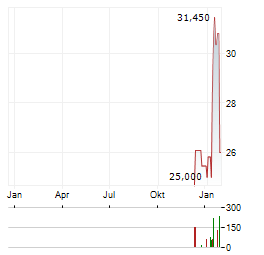 AMBIQ MICRO Aktie Chart 1 Jahr