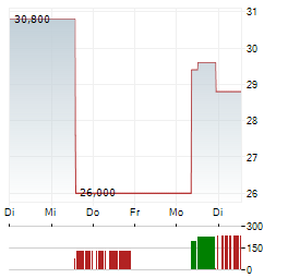 AMBIQ MICRO Aktie 5-Tage-Chart
