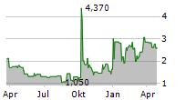 AMBOW EDUCATION HOLDING LTD ADR Chart 1 Jahr