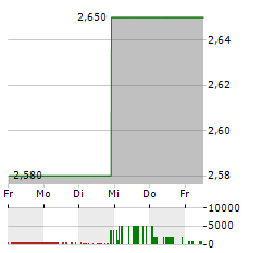 AMBOW EDUCATION Aktie 5-Tage-Chart