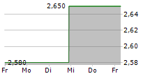 AMBOW EDUCATION HOLDING LTD ADR 5-Tage-Chart