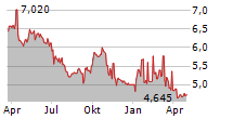 AMBRA SA Chart 1 Jahr