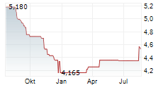 AMBRA SA Chart 1 Jahr