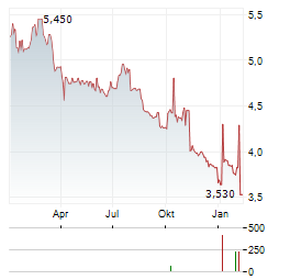 AMBRA Aktie Chart 1 Jahr