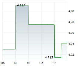 AMBRA SA Chart 1 Jahr