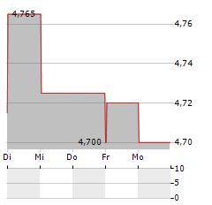 AMBRA Aktie 5-Tage-Chart