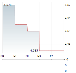 AMBRA Aktie 5-Tage-Chart