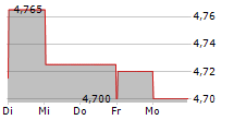 AMBRA SA 5-Tage-Chart