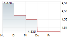 AMBRA SA 5-Tage-Chart