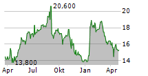 AMBU A/S ADR Chart 1 Jahr