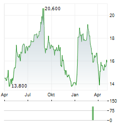 AMBU A/S ADR Aktie Chart 1 Jahr