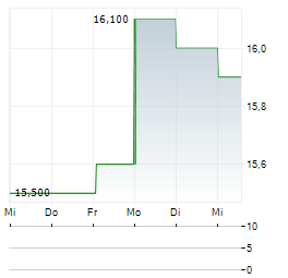 AMBU A/S ADR Aktie 5-Tage-Chart