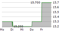 AMBU A/S ADR 5-Tage-Chart