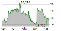 AMBU A/S Chart 1 Jahr