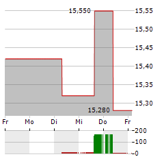 AMBU Aktie 5-Tage-Chart