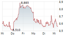 AMBU A/S 5-Tage-Chart AMBU A/S 5-Tage-Chart