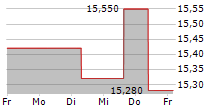 AMBU A/S 5-Tage-Chart