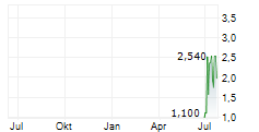 AMBUJA CEMENTS LTD GDR Chart 1 Jahr