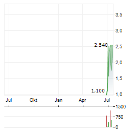 AMBUJA CEMENTS Aktie Chart 1 Jahr