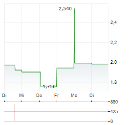AMBUJA CEMENTS Aktie 5-Tage-Chart