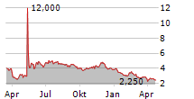 AMC ENTERTAINMENT HOLDINGS INC Chart 1 Jahr