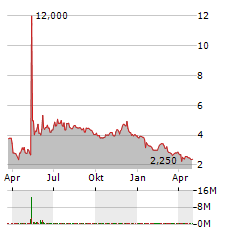 AMC ENTERTAINMENT HOLDINGS INC Jahres Chart