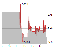 AMC ENTERTAINMENT HOLDINGS INC Chart 1 Jahr