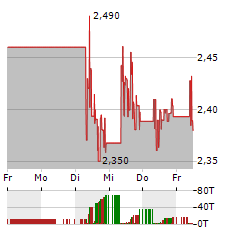 AMC ENTERTAINMENT Aktie 5-Tage-Chart