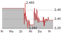 AMC ENTERTAINMENT HOLDINGS INC 5-Tage-Chart