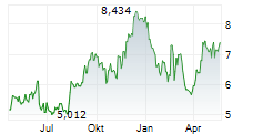 AMC GLOBAL MEDIA INC Chart 1 Jahr AMC GLOBAL MEDIA INC Chart 1 Jahr