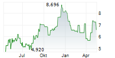 AMC GLOBAL MEDIA INC Chart 1 Jahr