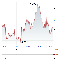 AMC GLOBAL MEDIA Aktie Chart 1 Jahr