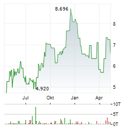AMC GLOBAL MEDIA Aktie Chart 1 Jahr