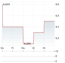 AMC GLOBAL MEDIA Aktie 5-Tage-Chart