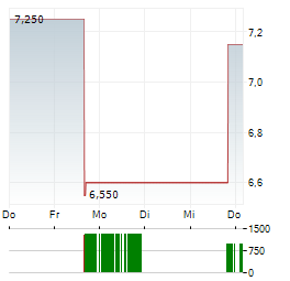AMC GLOBAL MEDIA Aktie 5-Tage-Chart