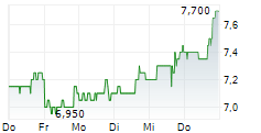 AMC GLOBAL MEDIA INC 5-Tage-Chart AMC GLOBAL MEDIA INC 5-Tage-Chart